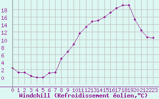 Courbe du refroidissement olien pour Mont-Aigoual (30)