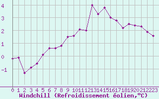 Courbe du refroidissement olien pour Deauville (14)