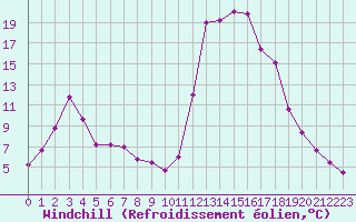 Courbe du refroidissement olien pour Chamonix-Mont-Blanc (74)