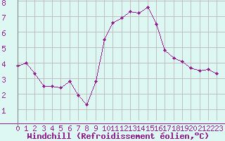 Courbe du refroidissement olien pour Saint-Paul-lez-Durance (13)