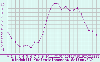 Courbe du refroidissement olien pour La Roche-sur-Yon (85)
