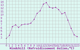 Courbe du refroidissement olien pour Hyres (83)