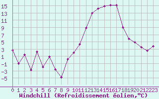 Courbe du refroidissement olien pour Metz-Nancy-Lorraine (57)