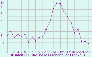 Courbe du refroidissement olien pour Chambry / Aix-Les-Bains (73)