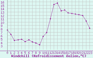 Courbe du refroidissement olien pour Sandillon (45)
