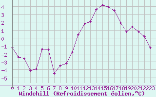 Courbe du refroidissement olien pour Embrun (05)