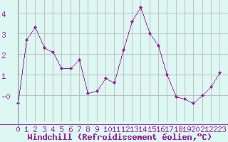 Courbe du refroidissement olien pour Pointe de Socoa (64)