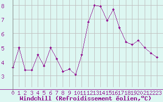 Courbe du refroidissement olien pour Troyes (10)