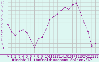 Courbe du refroidissement olien pour Troyes (10)