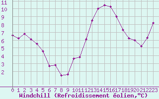 Courbe du refroidissement olien pour Toulouse-Blagnac (31)