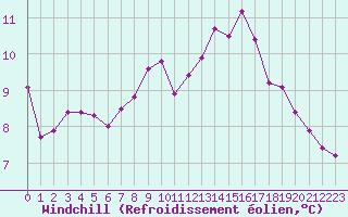Courbe du refroidissement olien pour Saint-Denis-d