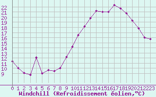 Courbe du refroidissement olien pour Saint-Auban (04)