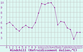 Courbe du refroidissement olien pour Selonnet (04)