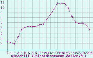 Courbe du refroidissement olien pour Connerr (72)
