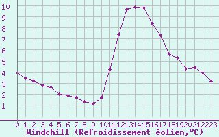 Courbe du refroidissement olien pour Blois-l