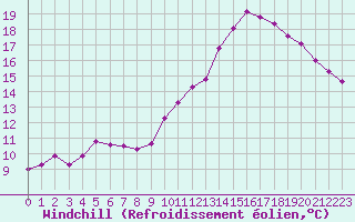 Courbe du refroidissement olien pour Sausseuzemare-en-Caux (76)