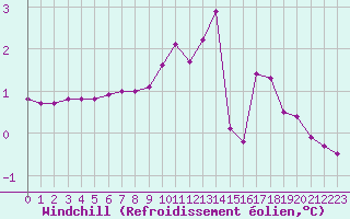 Courbe du refroidissement olien pour Lans-en-Vercors (38)