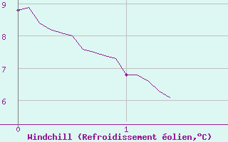 Courbe du refroidissement olien pour Dieppe (76)