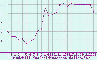 Courbe du refroidissement olien pour Mont-Aigoual (30)