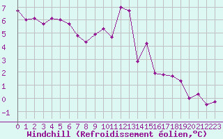 Courbe du refroidissement olien pour Deauville (14)