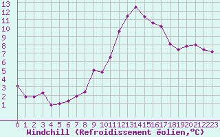 Courbe du refroidissement olien pour Marignane (13)