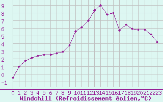Courbe du refroidissement olien pour Recoubeau (26)