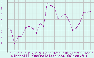 Courbe du refroidissement olien pour Orschwiller (67)