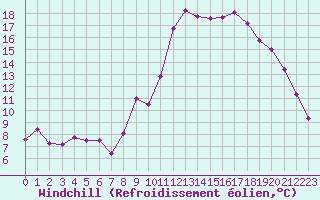 Courbe du refroidissement olien pour Brest (29)