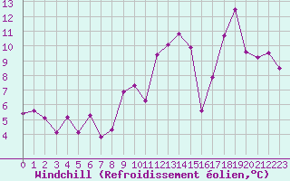 Courbe du refroidissement olien pour Valence (26)