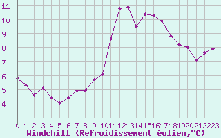 Courbe du refroidissement olien pour Trappes (78)