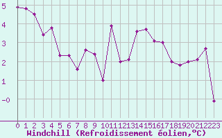 Courbe du refroidissement olien pour Brest (29)