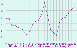 Courbe du refroidissement olien pour Hyres (83)