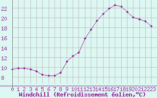 Courbe du refroidissement olien pour Saint-Etienne (42)