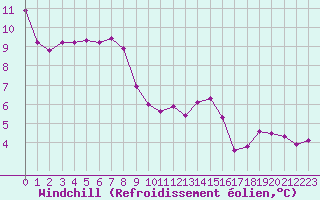 Courbe du refroidissement olien pour Deauville (14)