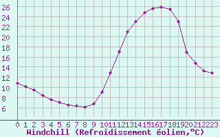 Courbe du refroidissement olien pour Brive-Laroche (19)