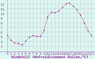 Courbe du refroidissement olien pour Sandillon (45)