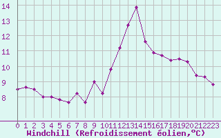 Courbe du refroidissement olien pour Pointe de Chassiron (17)