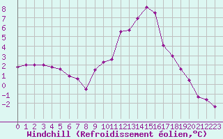 Courbe du refroidissement olien pour Strasbourg (67)