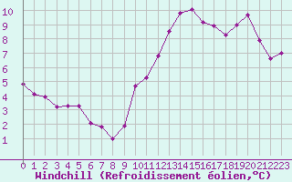 Courbe du refroidissement olien pour Corsept (44)