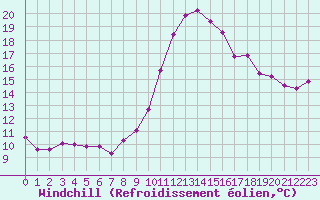 Courbe du refroidissement olien pour Ploumanac