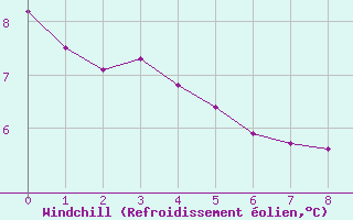 Courbe du refroidissement olien pour Boulaide (Lux)