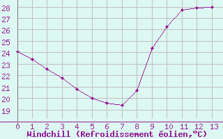 Courbe du refroidissement olien pour Agde (34)