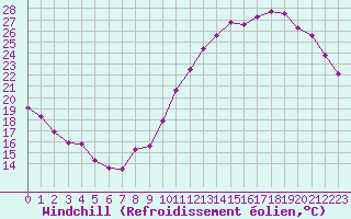 Courbe du refroidissement olien pour Clermont de l