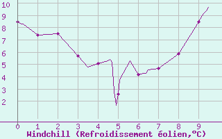 Courbe du refroidissement olien pour Romorantin (41)