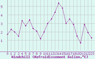 Courbe du refroidissement olien pour Troyes (10)