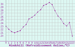 Courbe du refroidissement olien pour 