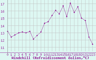 Courbe du refroidissement olien pour Le Puy - Loudes (43)