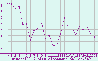 Courbe du refroidissement olien pour Saint-Girons (09)