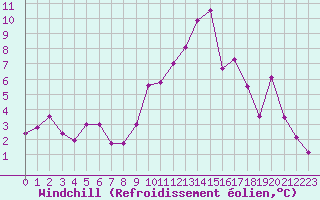 Courbe du refroidissement olien pour Saint-Brieuc (22)