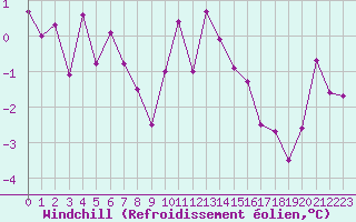 Courbe du refroidissement olien pour Belfort-Dorans (90)